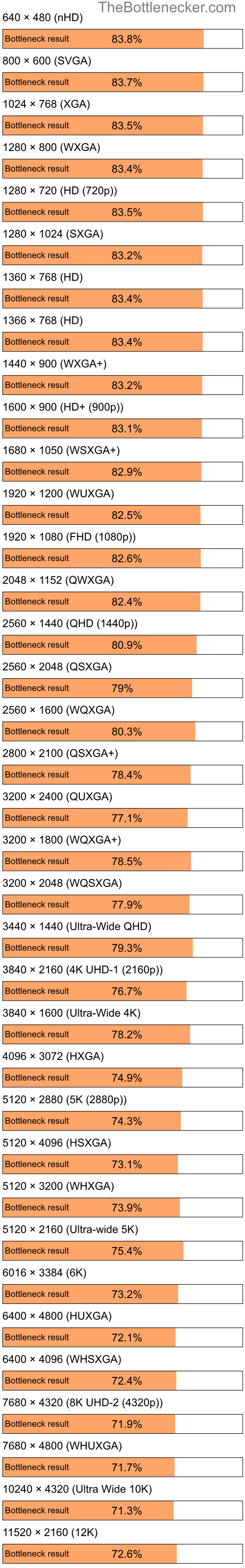 Bottleneck results by resolution for AMD Phenom 9350e and NVIDIA GeForce RTX 4070 SUPER in Processor Intense Tasks