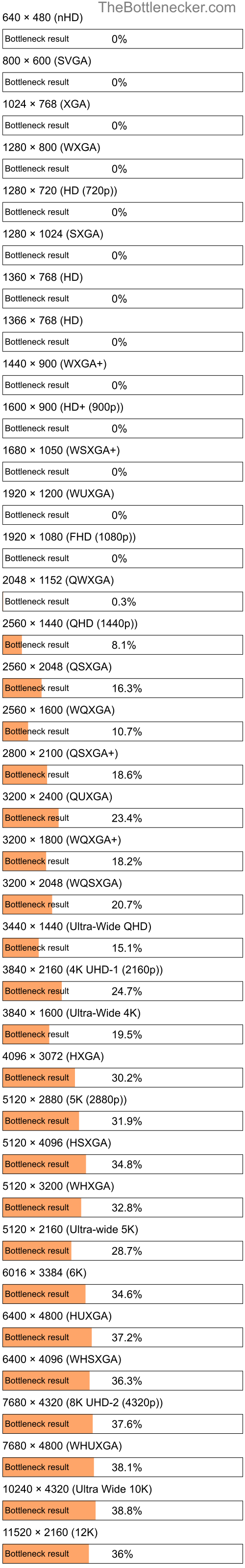 Bottleneck results by resolution for AMD Phenom FX-5000 and AMD Radeon 540 in Processor Intense Tasks