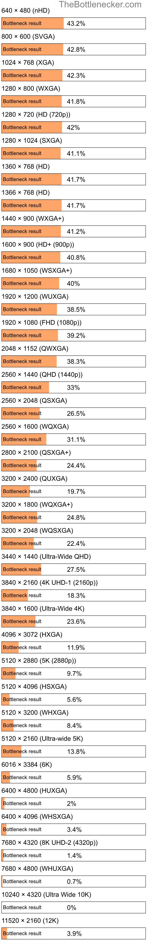 Bottleneck results by resolution for AMD Phenom II X4 810 and NVIDIA Quadro P1000 in Processor Intense Tasks