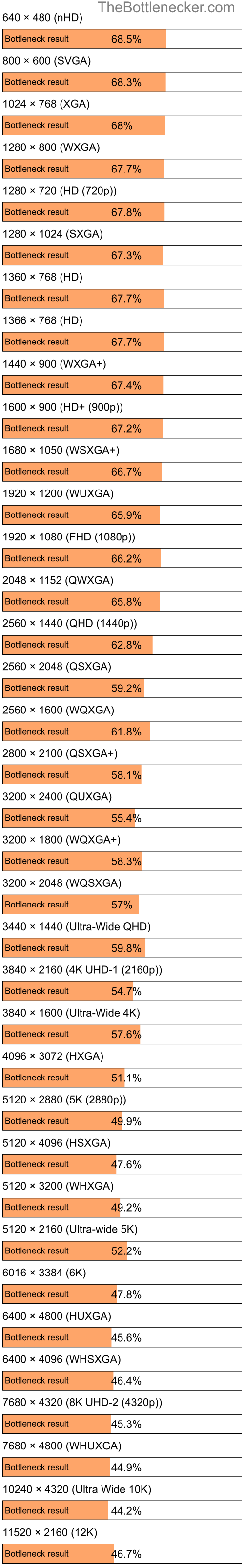 Bottleneck results by resolution for AMD Phenom II X4 810 and NVIDIA GeForce GTX 1660 in Processor Intense Tasks