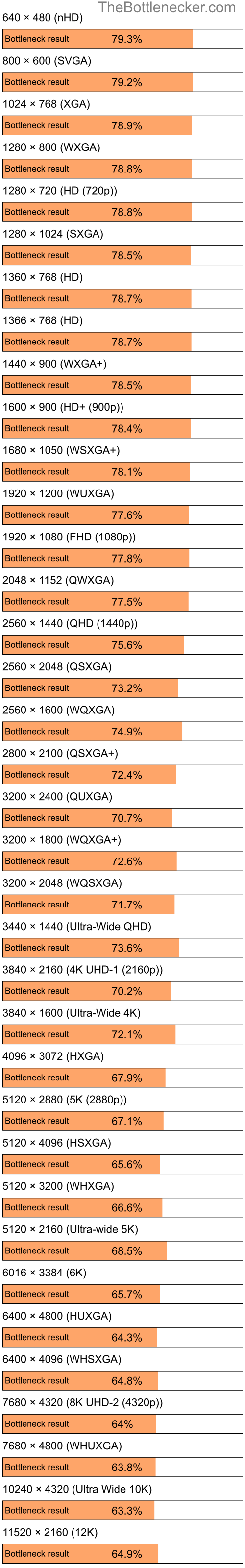 Bottleneck results by resolution for AMD Phenom II X4 810 and NVIDIA GeForce RTX 3070 Ti in Processor Intense Tasks