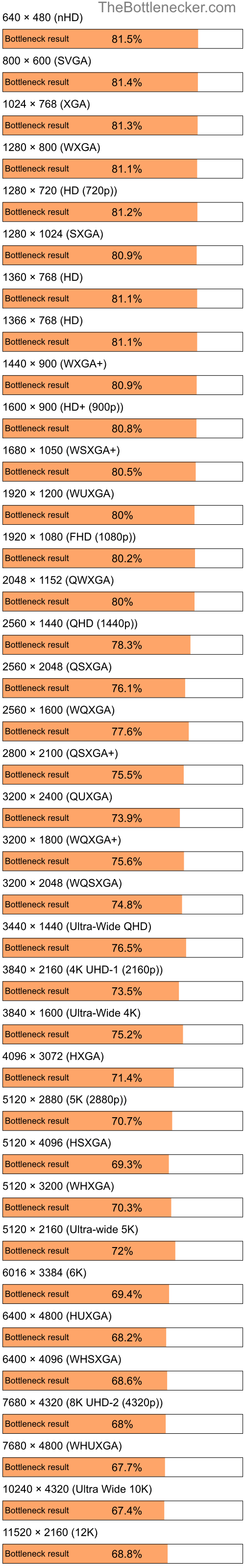 Bottleneck results by resolution for AMD Phenom II X4 810 and AMD Radeon RX 7900 XT in Processor Intense Tasks