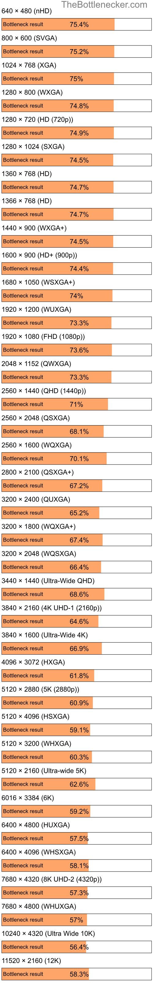 Bottleneck results by resolution for AMD Phenom II X4 810 and NVIDIA GeForce RTX 4060 in Processor Intense Tasks