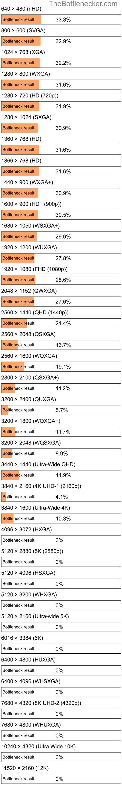 Bottleneck results by resolution for AMD Phenom II X4 900e and AMD FirePro W4300 in Processor Intense Tasks