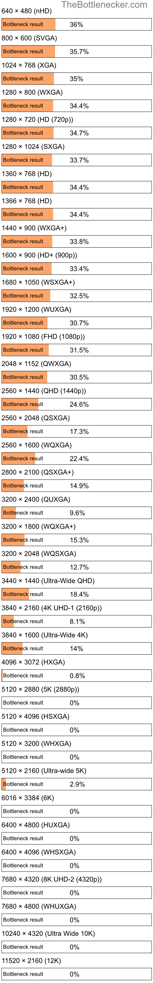 Bottleneck results by resolution for AMD Phenom II X4 910e and AMD Radeon HD 7850 in Processor Intense Tasks