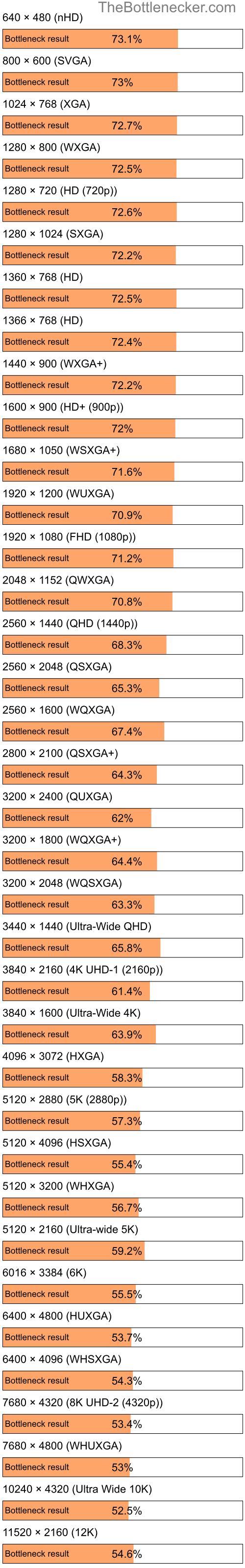 Bottleneck results by resolution for AMD Phenom II X4 920 and AMD Radeon RX 6600 XT in Processor Intense Tasks