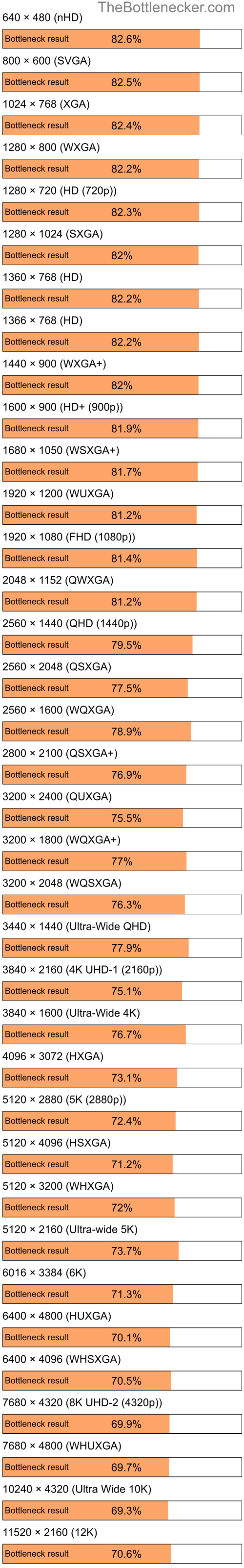 Bottleneck results by resolution for AMD Phenom II X4 920 and NVIDIA GeForce RTX 4080 in Processor Intense Tasks