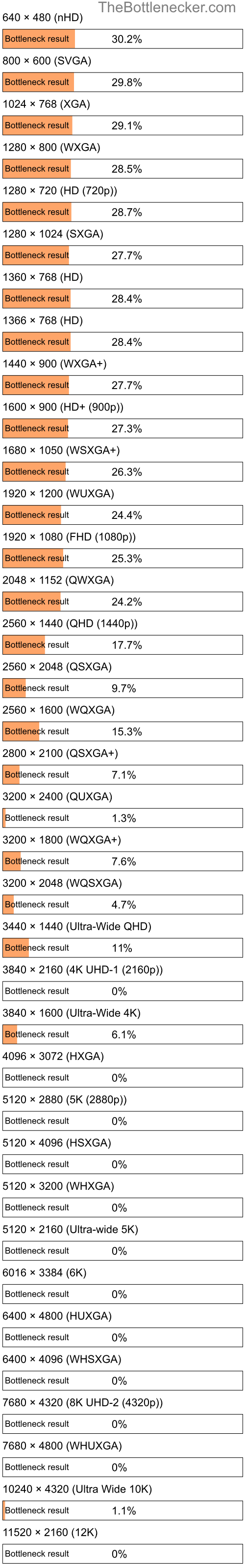 Bottleneck results by resolution for AMD Phenom II X4 965 and AMD Radeon HD 7850 in Processor Intense Tasks