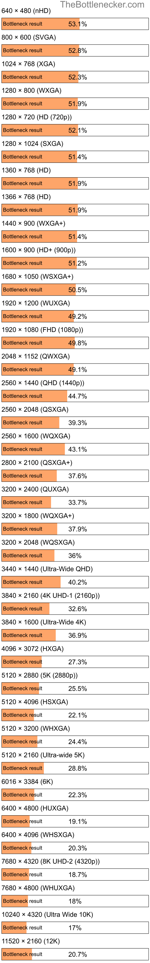 Bottleneck results by resolution for AMD Phenom II P960 and NVIDIA GeForce MX550 in Processor Intense Tasks