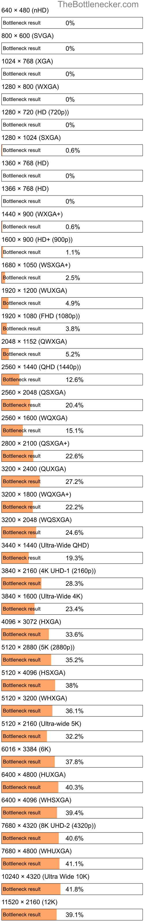 Bottleneck results by resolution for AMD Phenom II X2 545 and AMD Radeon 535 in Processor Intense Tasks