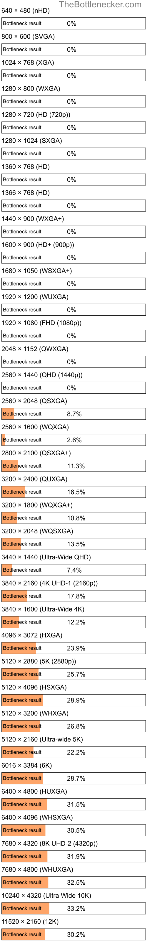 Bottleneck results by resolution for AMD Phenom II X2 545 and AMD Radeon 630 in Processor Intense Tasks