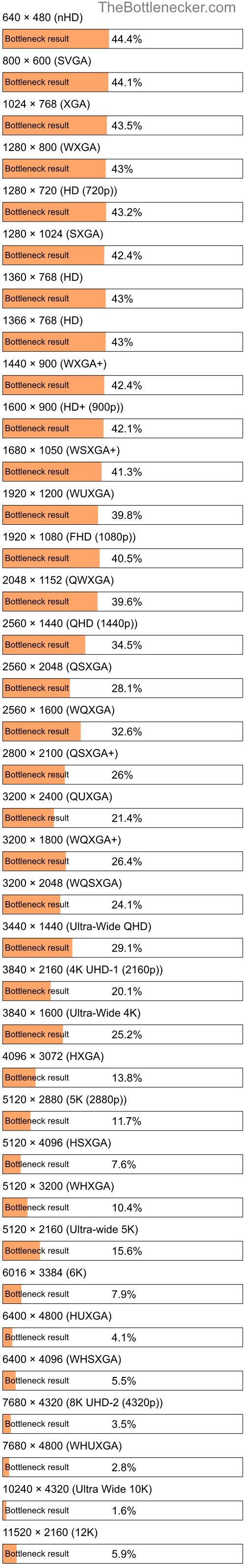 Bottleneck results by resolution for AMD Phenom II X2 555 and NVIDIA GeForce GTX 590 in Processor Intense Tasks