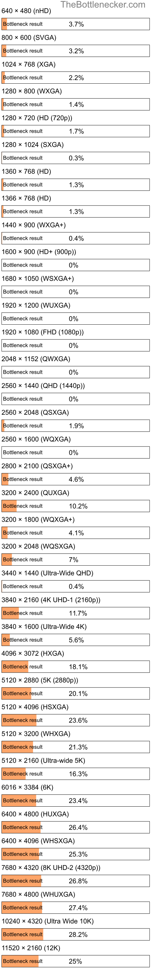 Bottleneck results by resolution for AMD Phenom II X2 560 and NVIDIA GeForce GTX 550 Ti in Processor Intense Tasks