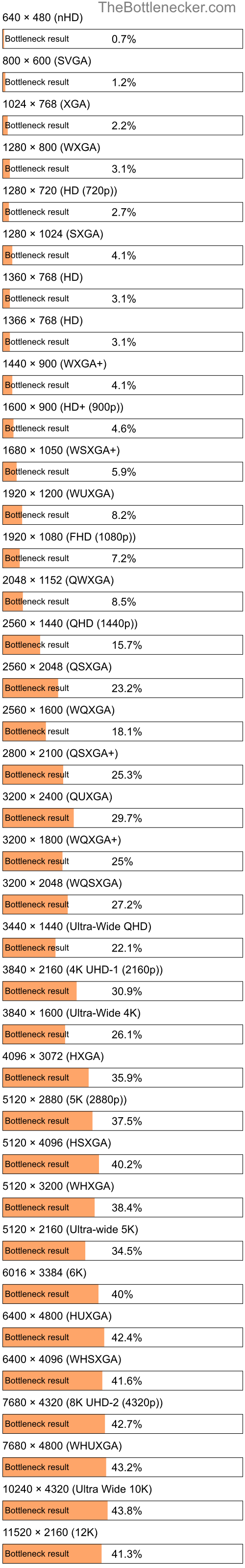 Bottleneck results by resolution for AMD Phenom II X3 740 and AMD Radeon HD 4850 X2 in Processor Intense Tasks