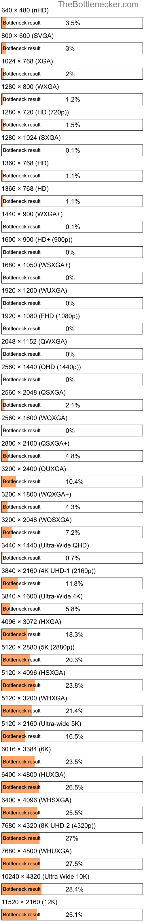 Bottleneck results by resolution for AMD Phenom II X3 740 and NVIDIA Quadro K2000D in Processor Intense Tasks