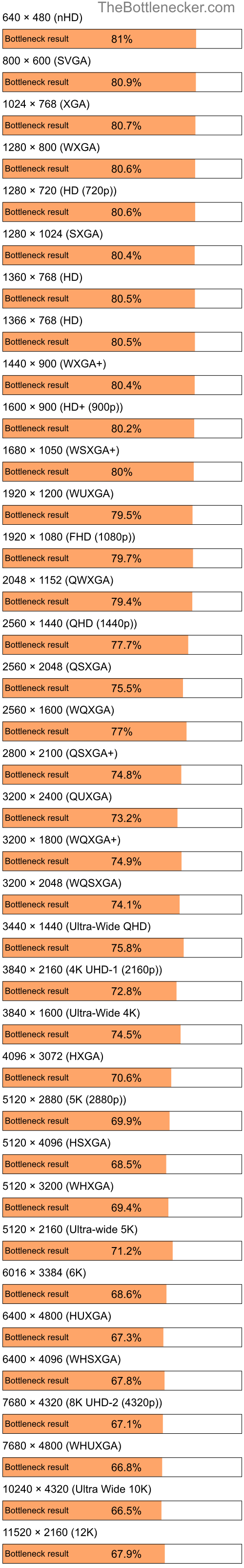 Bottleneck results by resolution for AMD Phenom II X3 B73 and AMD Radeon RX 6800 in Processor Intense Tasks