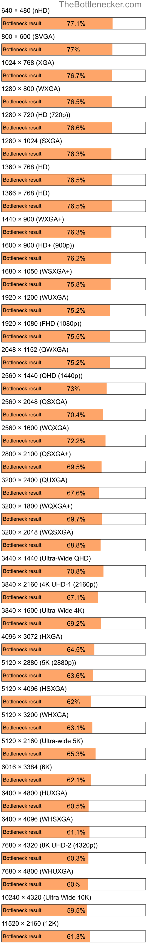 Bottleneck results by resolution for AMD Phenom II X3 B73 and AMD Radeon RX 7600 in Processor Intense Tasks