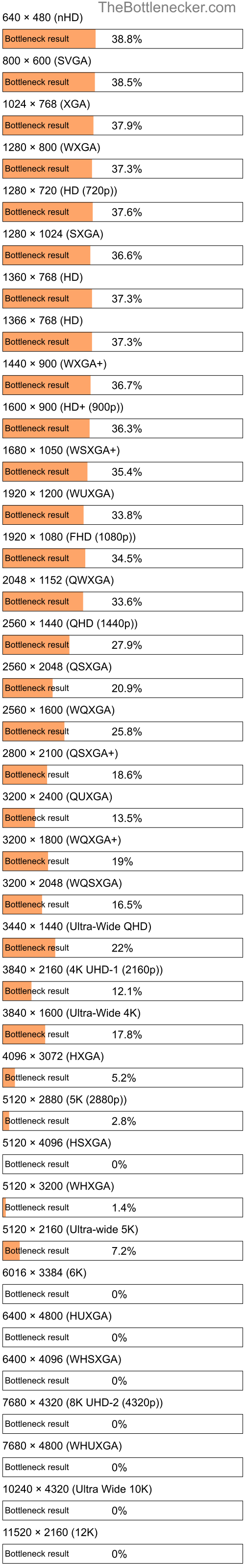 Bottleneck results by resolution for AMD Phenom II X4 B40 and AMD FirePro W7000 in Processor Intense Tasks