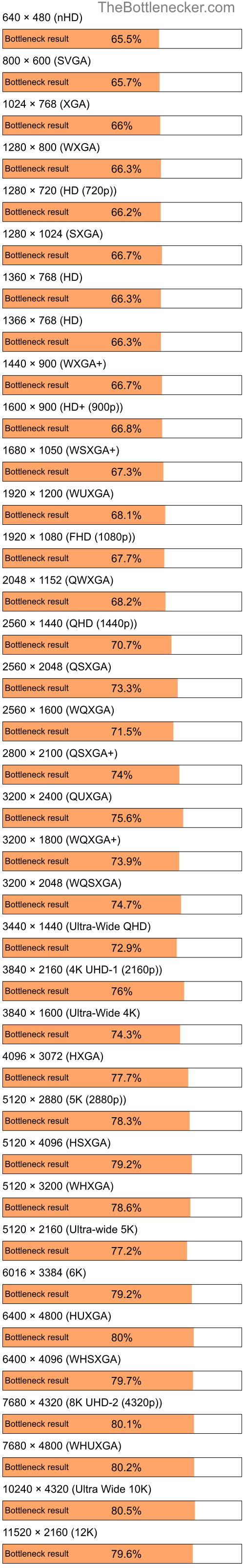 Bottleneck results by resolution for AMD Sempron 2800+ and NVIDIA Quadro NVS 150M in Processor Intense Tasks