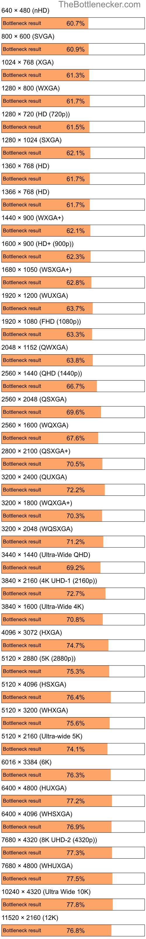 Bottleneck results by resolution for AMD Sempron 3200+ and NVIDIA GeForce 6700 XL in Processor Intense Tasks