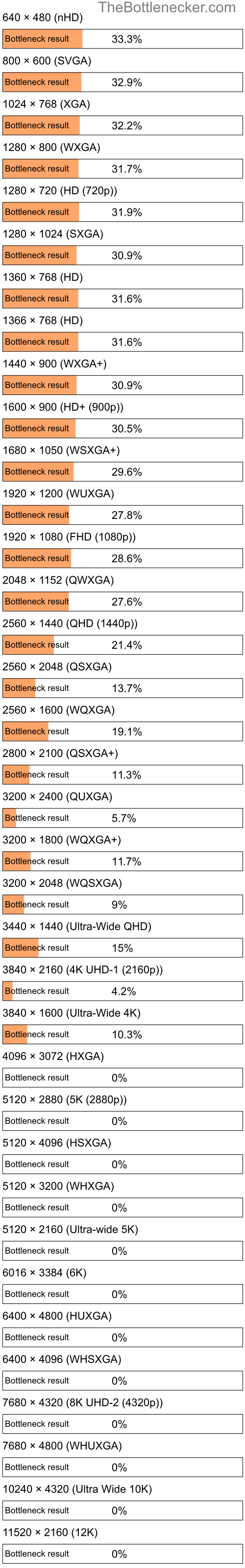 Bottleneck results by resolution for AMD Sempron 3300+ and AMD FirePro V5900 in Processor Intense Tasks