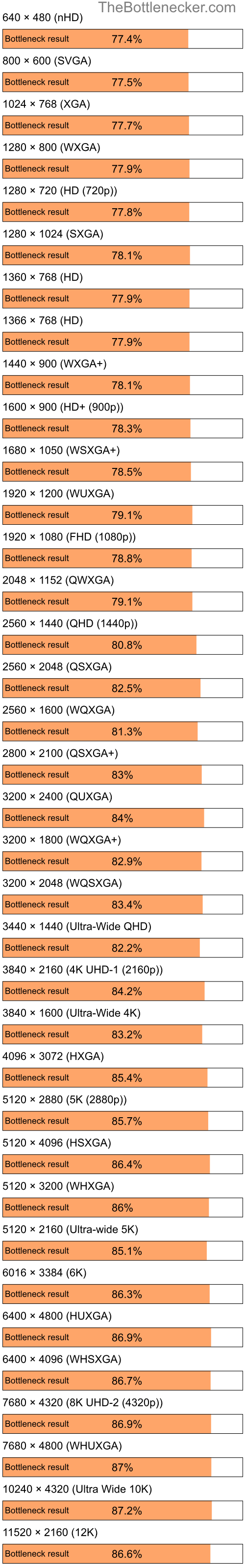 Bottleneck results by resolution for AMD Sempron 3400+ and AMD Radeon XPRESS 200 in Processor Intense Tasks