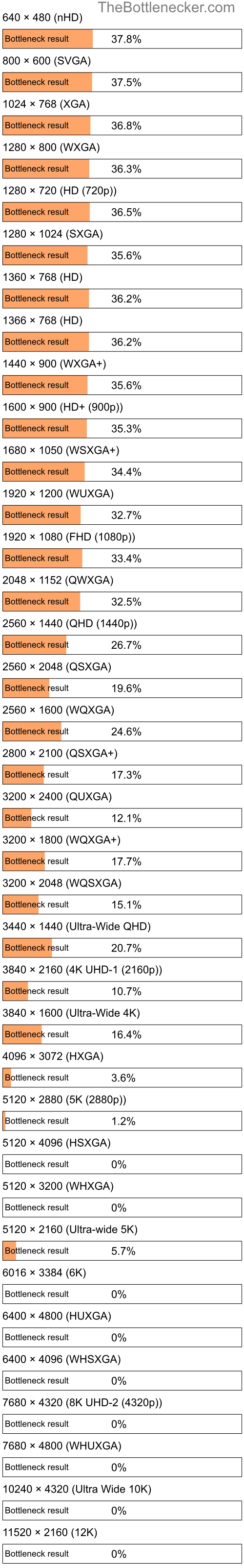 Bottleneck results by resolution for AMD Sempron 3500+ and AMD Radeon HD 6770 in Processor Intense Tasks