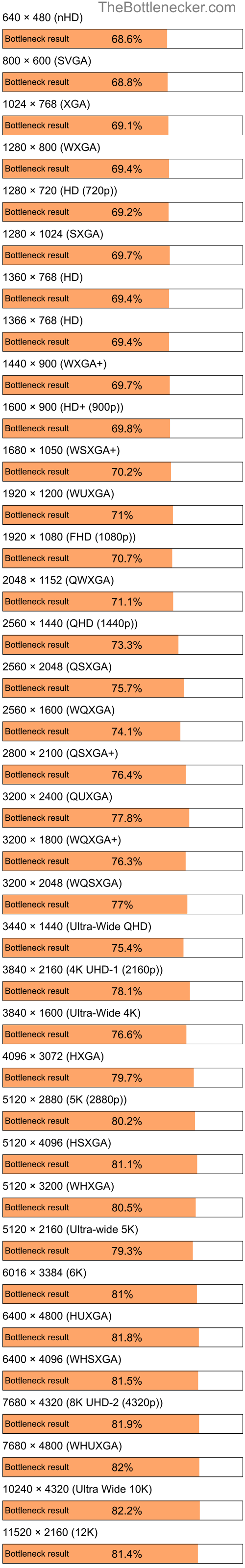 Bottleneck results by resolution for AMD Sempron LE-1150 and AMD Radeon X1300 in Processor Intense Tasks