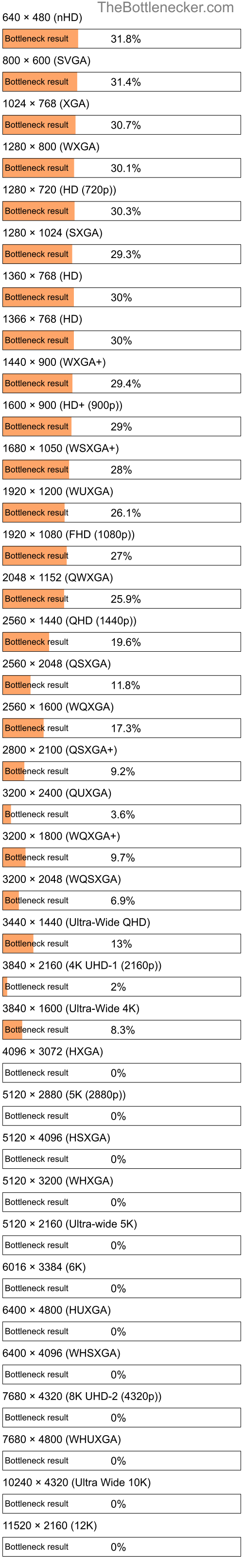 Bottleneck results by resolution for AMD Sempron LE-1300 and NVIDIA Quadro K2100M in Processor Intense Tasks