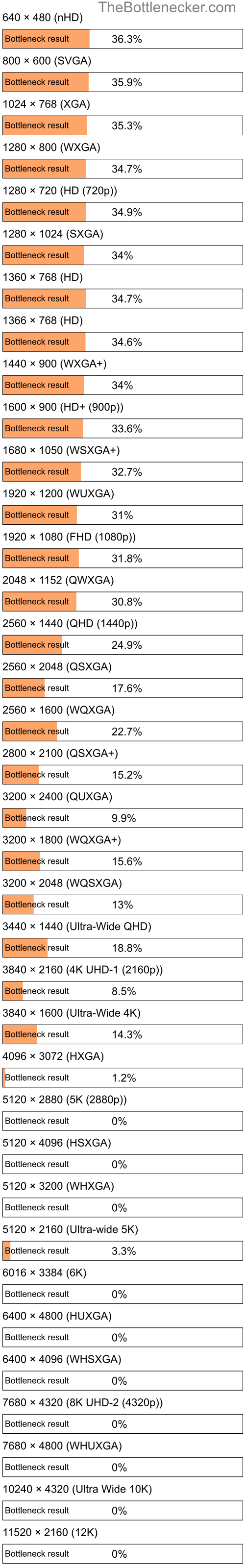 Bottleneck results by resolution for AMD Phenom II X4 B65 and NVIDIA GeForce GTX 580 in Processor Intense Tasks