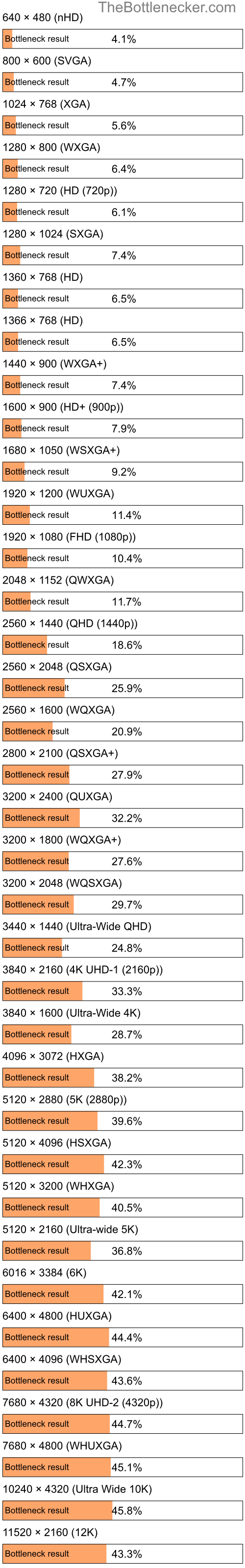 Bottleneck results by resolution for AMD Phenom II X4 B93 and AMD FirePro W5130M in Processor Intense Tasks