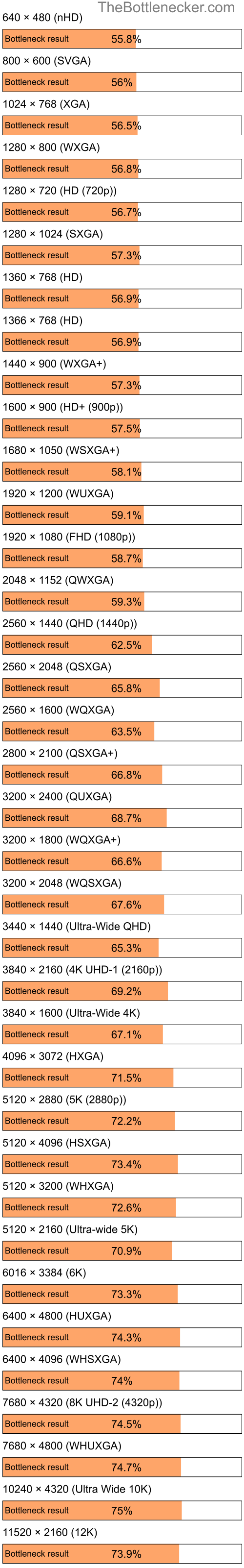 Bottleneck results by resolution for AMD Sempron 2200+ and NVIDIA Quadro FX 3400 in Processor Intense Tasks