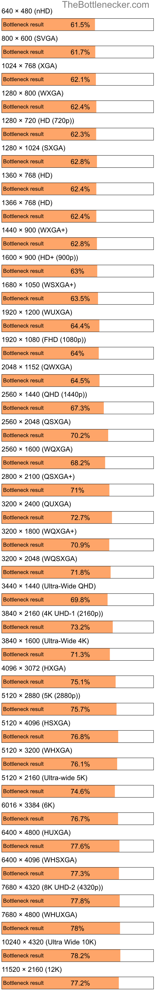 Bottleneck results by resolution for AMD Sempron 2400+ and NVIDIA GeForce 8400 in Processor Intense Tasks