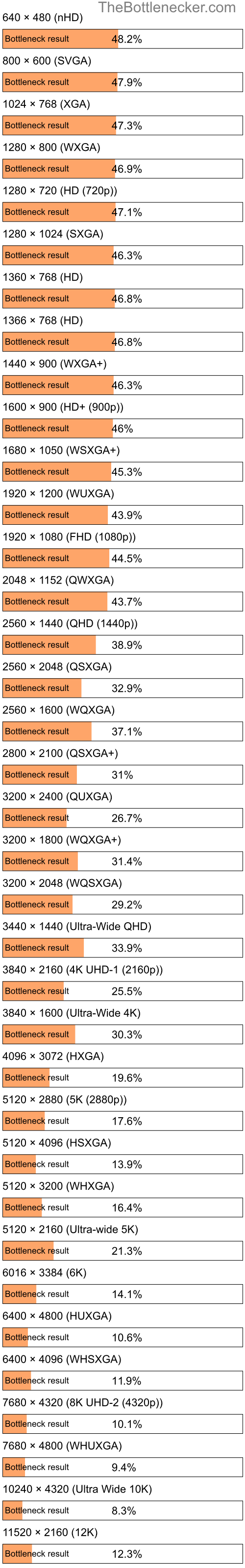 Bottleneck results by resolution for AMD Turion II Neo N40L and NVIDIA GeForce GTX 485M in Processor Intense Tasks