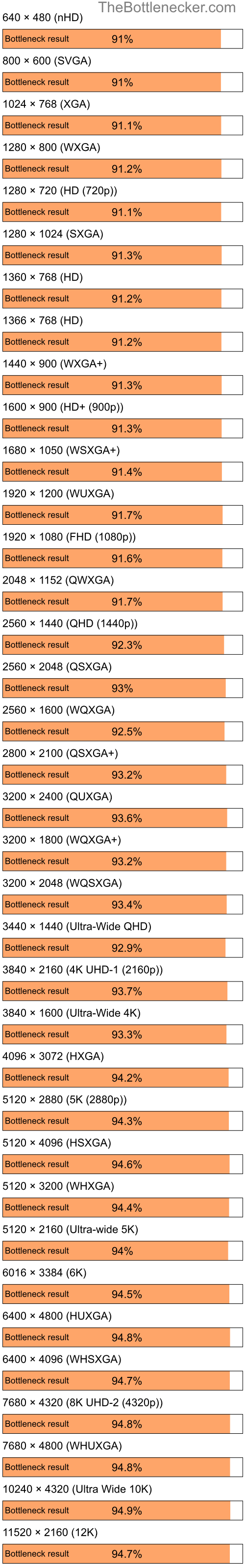 Bottleneck results by resolution for AMD Turion 64 Mobile ML-30 and AMD Mobility Radeon 9200 in Processor Intense Tasks