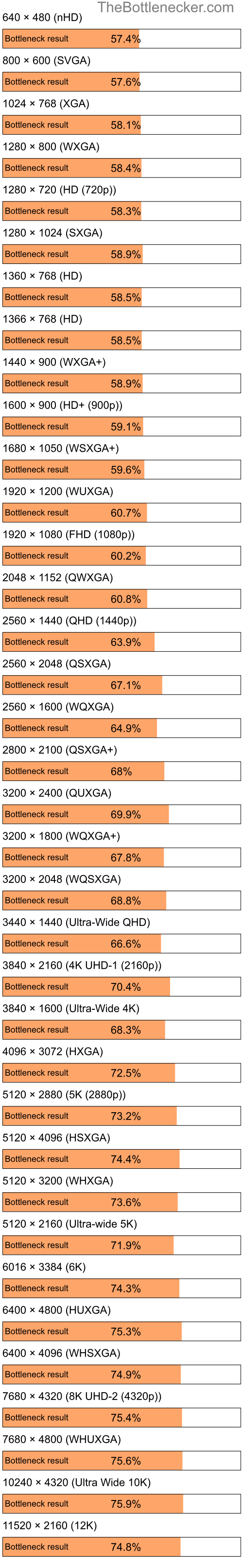 Bottleneck results by resolution for Intel Atom D2500 and AMD Radeon HD 4200 in Processor Intense Tasks