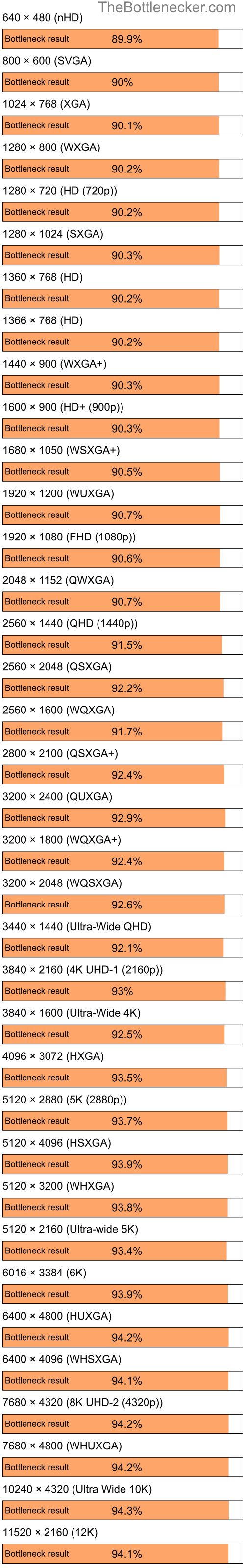 Bottleneck results by resolution for Intel Atom D410 and AMD Radeon 9200 PRO Family in Processor Intense Tasks