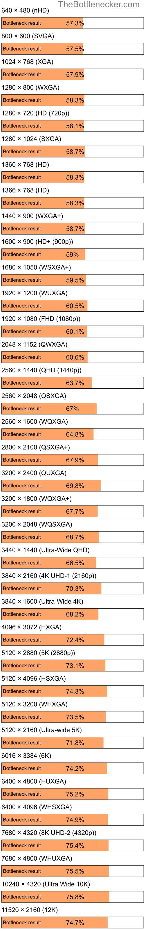 Bottleneck results by resolution for Intel Atom N270 and AMD Radeon HD 3200 in Processor Intense Tasks