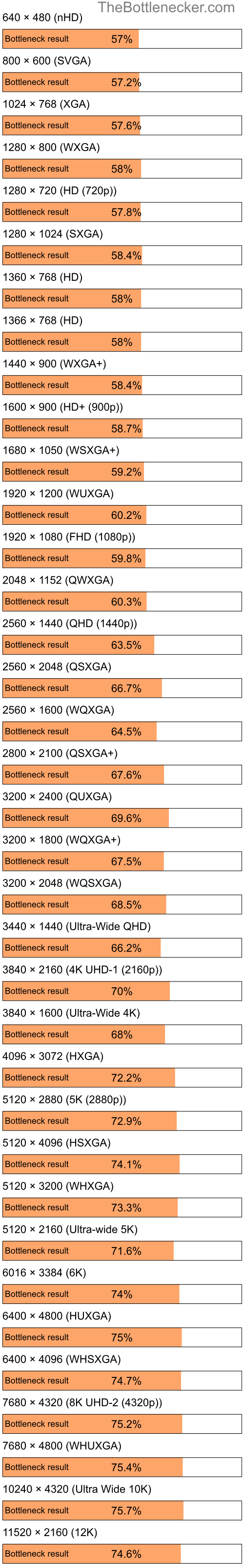 Bottleneck results by resolution for Intel Atom N270 and AMD Radeon X1300 PRO in Processor Intense Tasks
