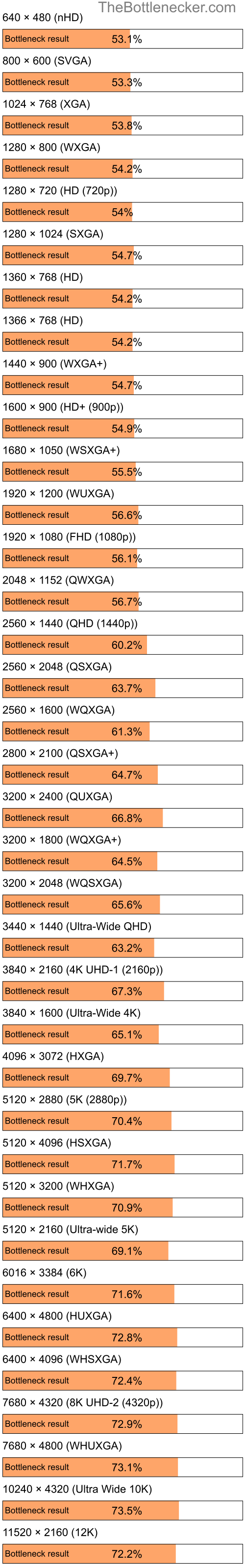 Bottleneck results by resolution for Intel Atom N270 and AMD Mobility Radeon HD 2400 XT in Processor Intense Tasks