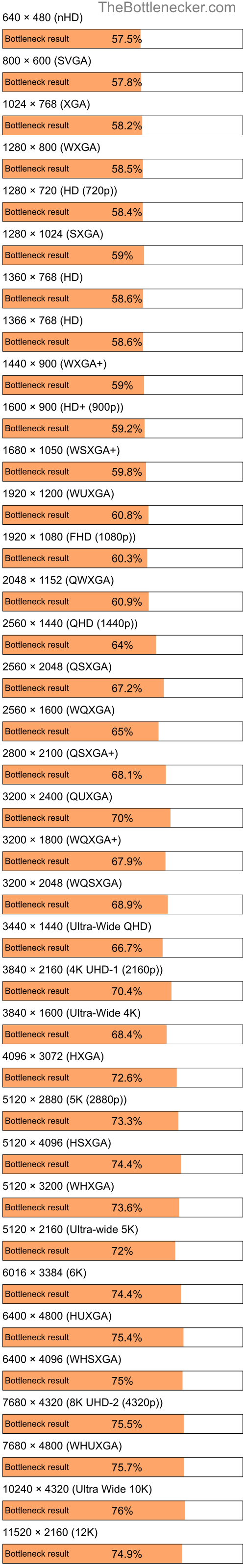 Bottleneck results by resolution for Intel Atom N270 and AMD Mobility Radeon 4100 in Processor Intense Tasks