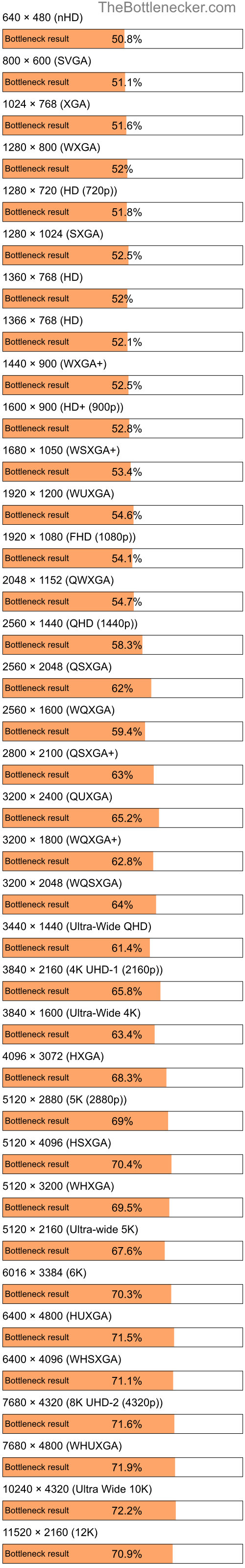 Bottleneck results by resolution for Intel Atom N270 and AMD Radeon HD 7290 in Processor Intense Tasks