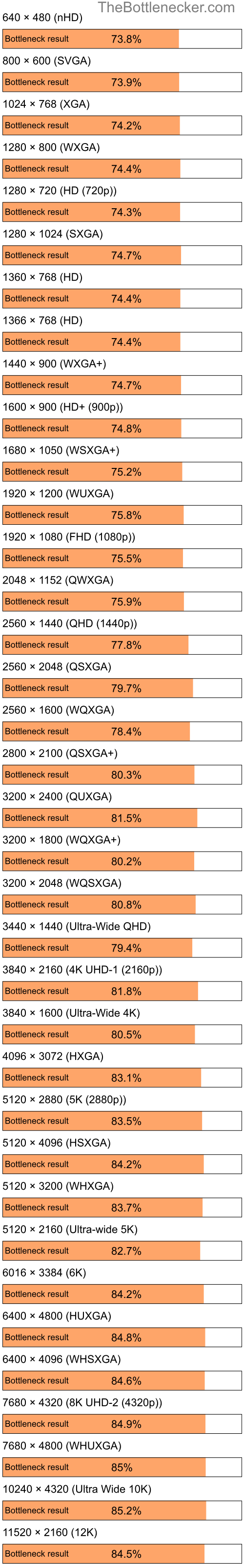 Bottleneck results by resolution for Intel Atom N270 and NVIDIA GeForce 6100 in Processor Intense Tasks