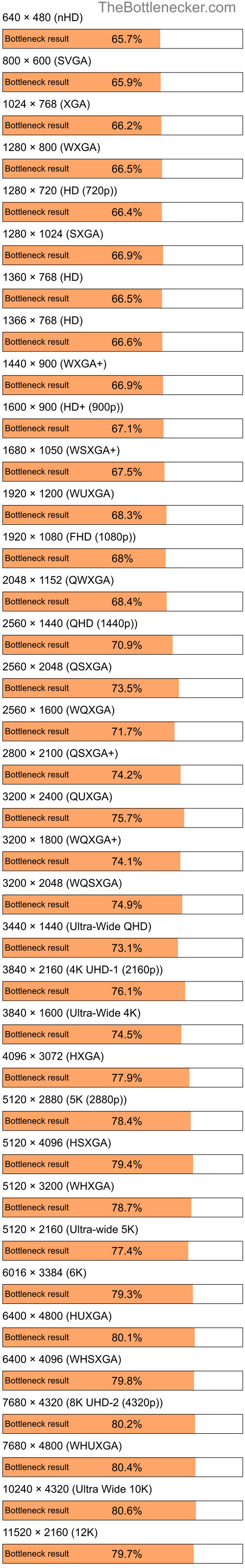 Bottleneck results by resolution for Intel Atom N270 and NVIDIA GeForce 6600 LE in Processor Intense Tasks