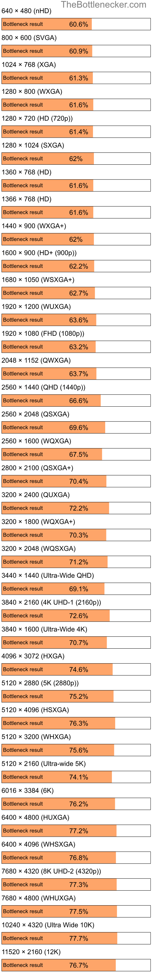 Bottleneck results by resolution for Intel Atom N270 and NVIDIA GeForce 9400M G in Processor Intense Tasks