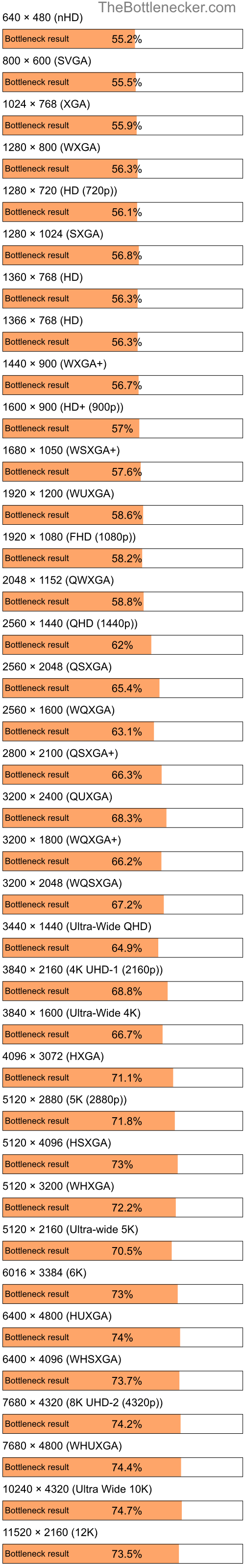 Bottleneck results by resolution for Intel Atom N270 and NVIDIA GeForce G205M in Processor Intense Tasks