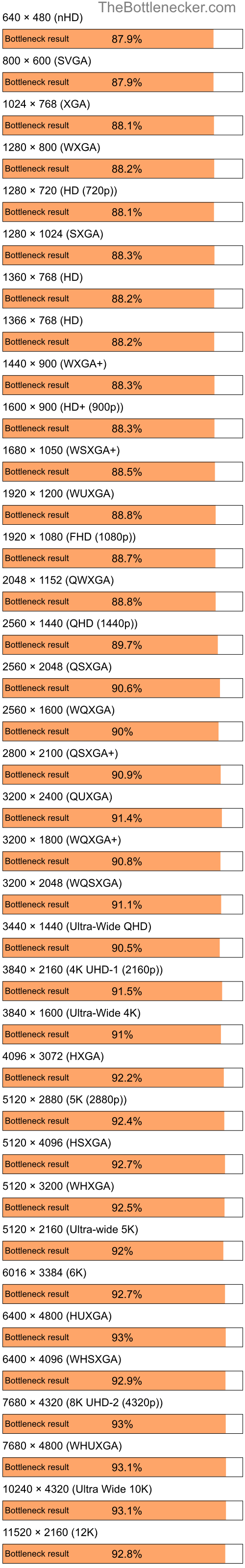 Bottleneck results by resolution for Intel Atom N270 and NVIDIA GeForce3 Ti 200 in Processor Intense Tasks
