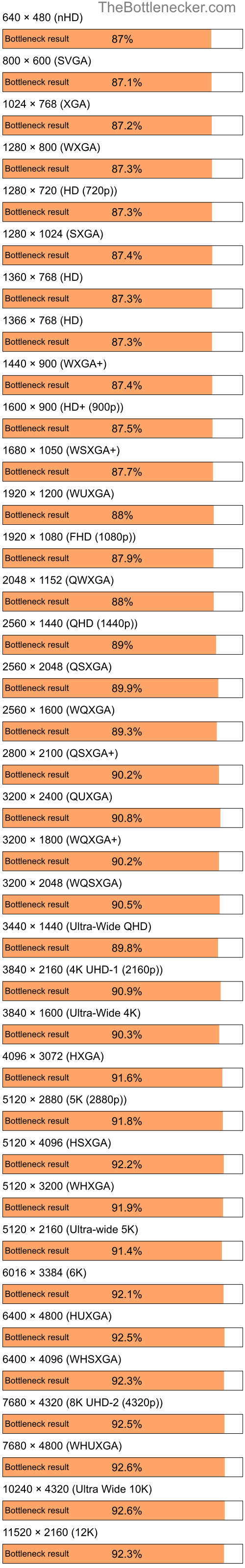 Bottleneck results by resolution for Intel Atom N270 and NVIDIA GeForce4 MX 440 in Processor Intense Tasks