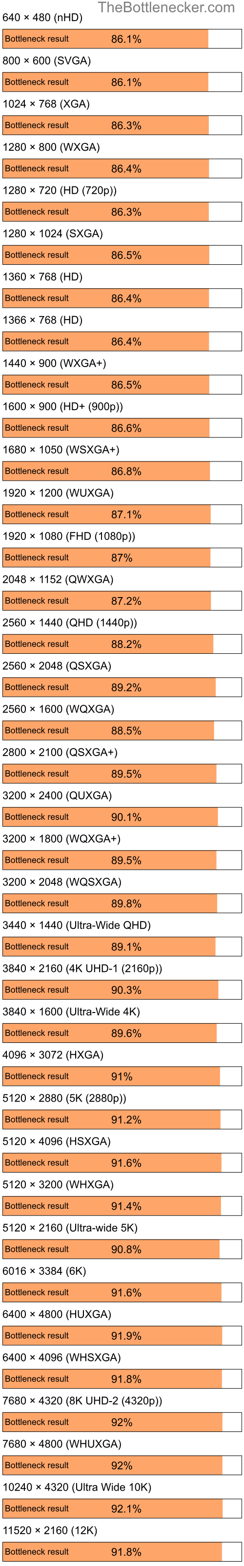 Bottleneck results by resolution for Intel Atom N270 and NVIDIA GeForce4 Ti 4200 in Processor Intense Tasks