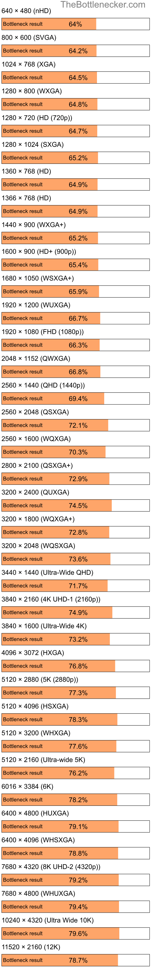 Bottleneck results by resolution for Intel Atom N270 and AMD Radeon X600 256MB HyperMemory in Processor Intense Tasks